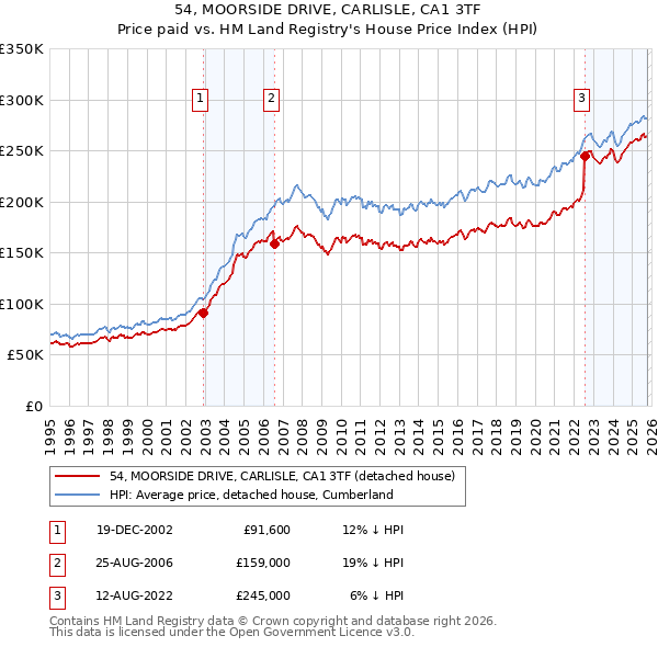 54, MOORSIDE DRIVE, CARLISLE, CA1 3TF: Price paid vs HM Land Registry's House Price Index
