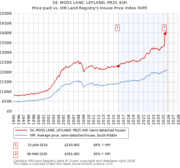 54, MOSS LANE, LEYLAND, PR25 4SH: Price paid vs HM Land Registry's House Price Index