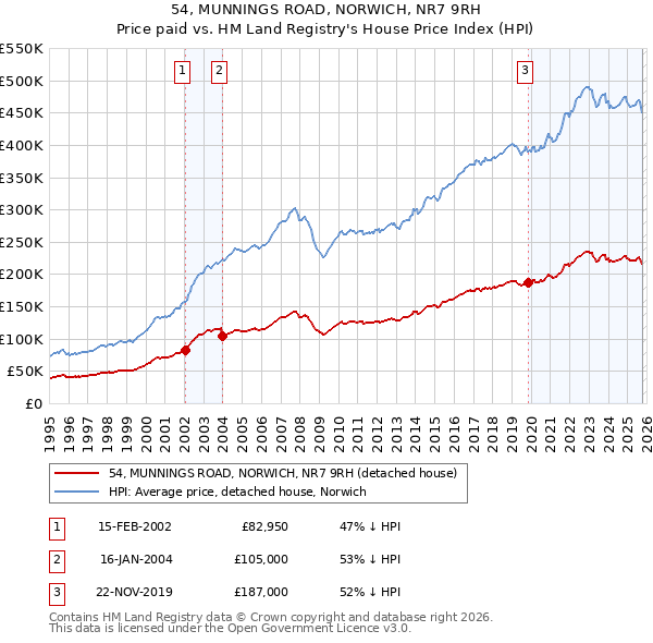 54, MUNNINGS ROAD, NORWICH, NR7 9RH: Price paid vs HM Land Registry's House Price Index