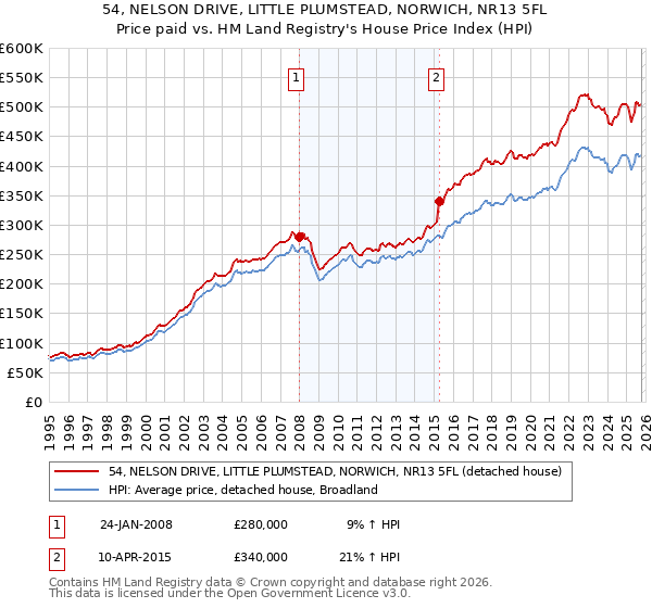 54, NELSON DRIVE, LITTLE PLUMSTEAD, NORWICH, NR13 5FL: Price paid vs HM Land Registry's House Price Index