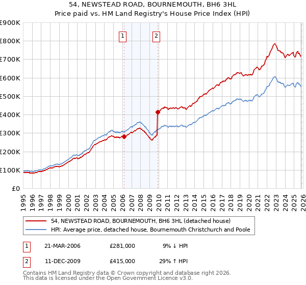 54, NEWSTEAD ROAD, BOURNEMOUTH, BH6 3HL: Price paid vs HM Land Registry's House Price Index