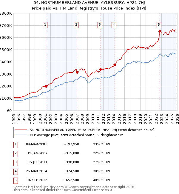 54, NORTHUMBERLAND AVENUE, AYLESBURY, HP21 7HJ: Price paid vs HM Land Registry's House Price Index