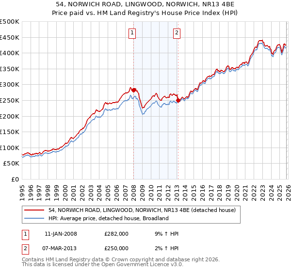 54, NORWICH ROAD, LINGWOOD, NORWICH, NR13 4BE: Price paid vs HM Land Registry's House Price Index