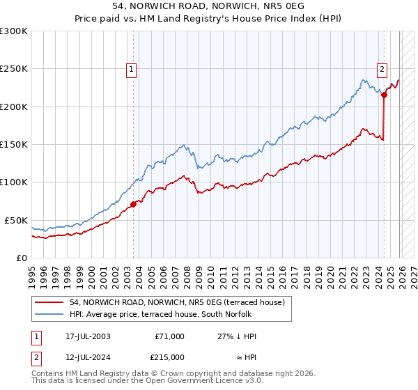 54, NORWICH ROAD, NORWICH, NR5 0EG: Price paid vs HM Land Registry's House Price Index