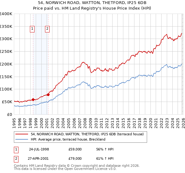 54, NORWICH ROAD, WATTON, THETFORD, IP25 6DB: Price paid vs HM Land Registry's House Price Index