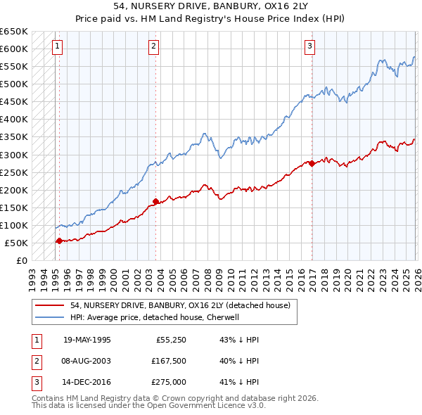 54, NURSERY DRIVE, BANBURY, OX16 2LY: Price paid vs HM Land Registry's House Price Index