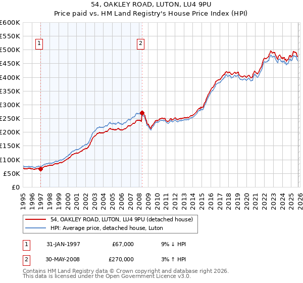 54, OAKLEY ROAD, LUTON, LU4 9PU: Price paid vs HM Land Registry's House Price Index