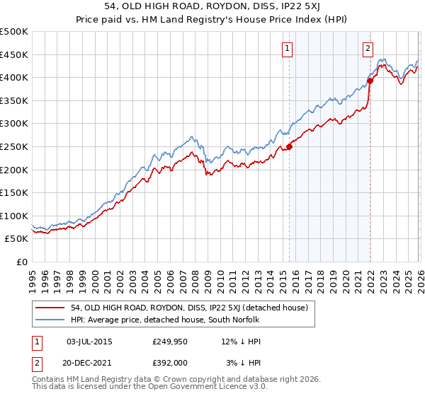 54, OLD HIGH ROAD, ROYDON, DISS, IP22 5XJ: Price paid vs HM Land Registry's House Price Index