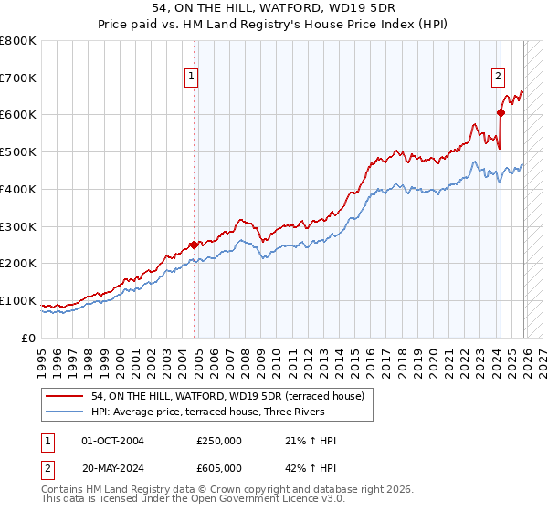 54, ON THE HILL, WATFORD, WD19 5DR: Price paid vs HM Land Registry's House Price Index