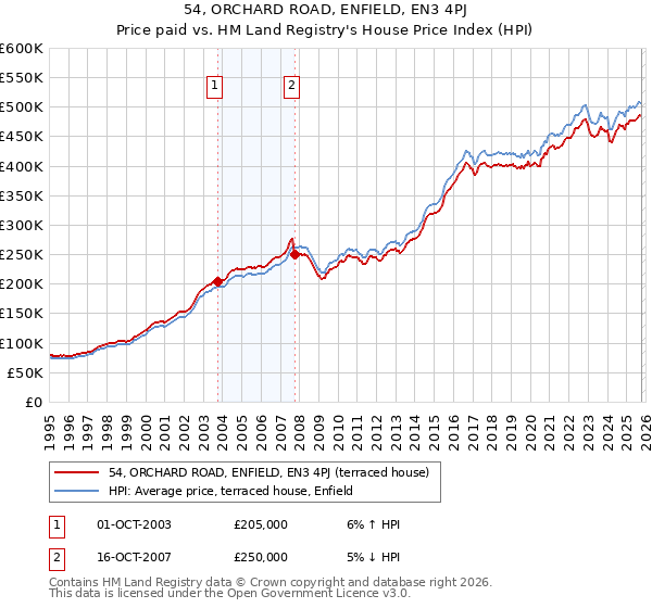 54, ORCHARD ROAD, ENFIELD, EN3 4PJ: Price paid vs HM Land Registry's House Price Index