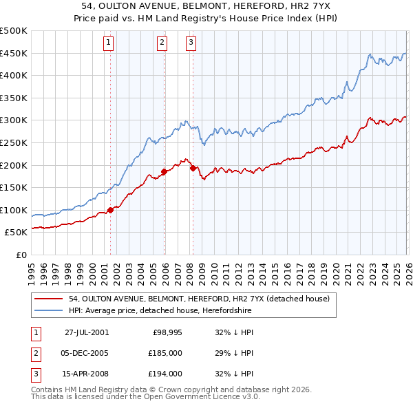 54, OULTON AVENUE, BELMONT, HEREFORD, HR2 7YX: Price paid vs HM Land Registry's House Price Index