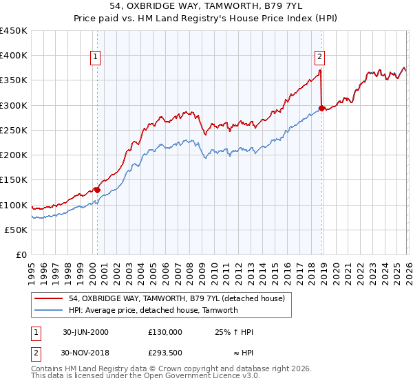 54, OXBRIDGE WAY, TAMWORTH, B79 7YL: Price paid vs HM Land Registry's House Price Index