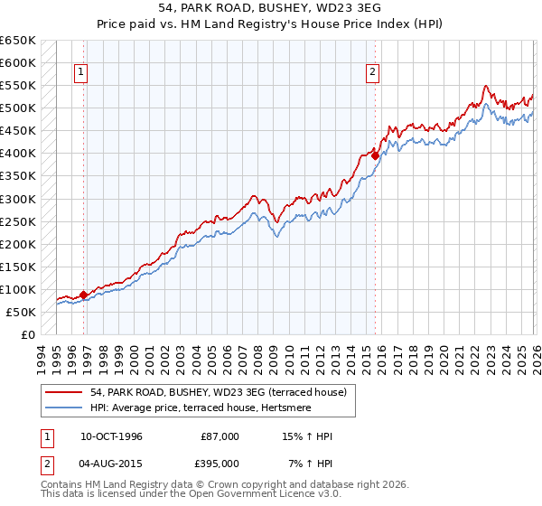 54, PARK ROAD, BUSHEY, WD23 3EG: Price paid vs HM Land Registry's House Price Index