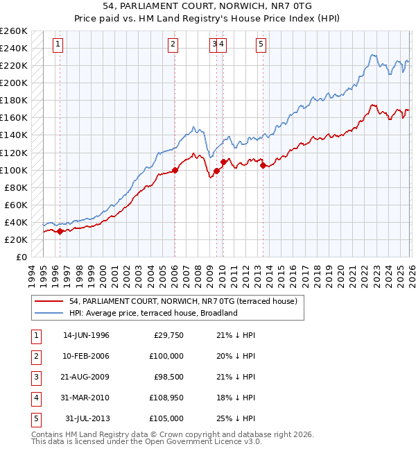 54, PARLIAMENT COURT, NORWICH, NR7 0TG: Price paid vs HM Land Registry's House Price Index