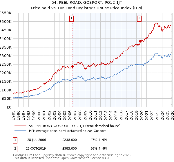 54, PEEL ROAD, GOSPORT, PO12 1JT: Price paid vs HM Land Registry's House Price Index