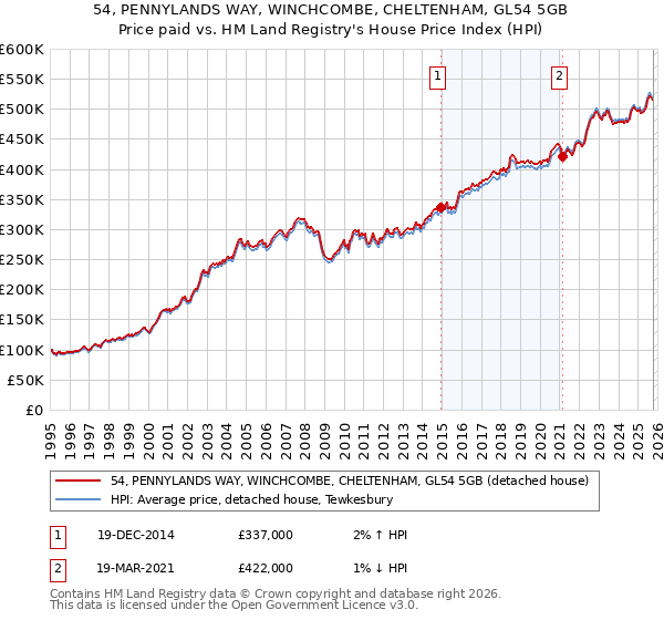 54, PENNYLANDS WAY, WINCHCOMBE, CHELTENHAM, GL54 5GB: Price paid vs HM Land Registry's House Price Index