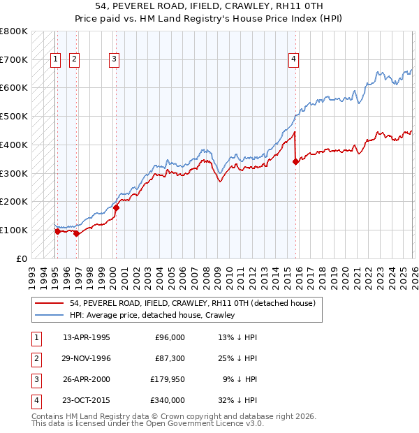 54, PEVEREL ROAD, IFIELD, CRAWLEY, RH11 0TH: Price paid vs HM Land Registry's House Price Index