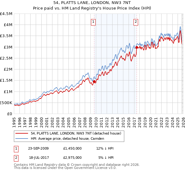 54, PLATTS LANE, LONDON, NW3 7NT: Price paid vs HM Land Registry's House Price Index
