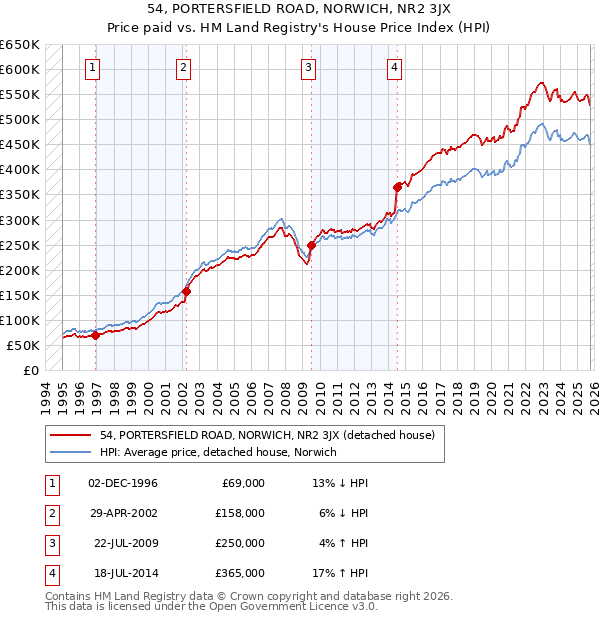 54, PORTERSFIELD ROAD, NORWICH, NR2 3JX: Price paid vs HM Land Registry's House Price Index