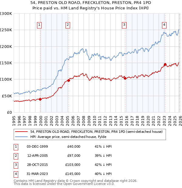 54, PRESTON OLD ROAD, FRECKLETON, PRESTON, PR4 1PD: Price paid vs HM Land Registry's House Price Index