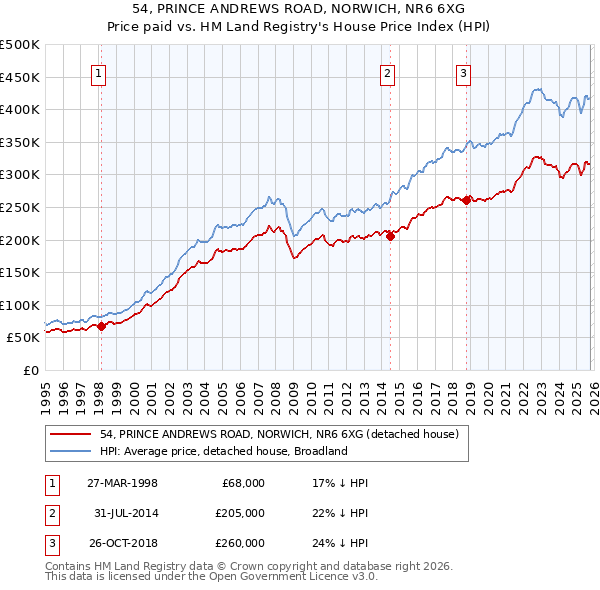 54, PRINCE ANDREWS ROAD, NORWICH, NR6 6XG: Price paid vs HM Land Registry's House Price Index
