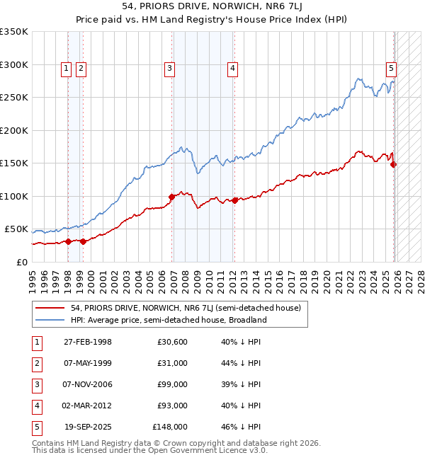 54, PRIORS DRIVE, NORWICH, NR6 7LJ: Price paid vs HM Land Registry's House Price Index
