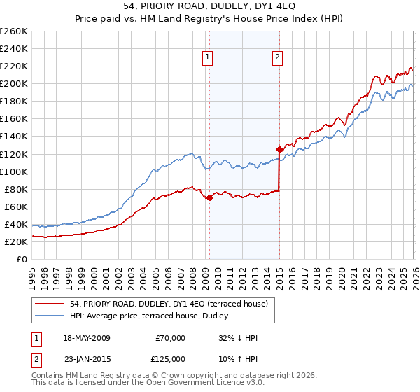 54, PRIORY ROAD, DUDLEY, DY1 4EQ: Price paid vs HM Land Registry's House Price Index