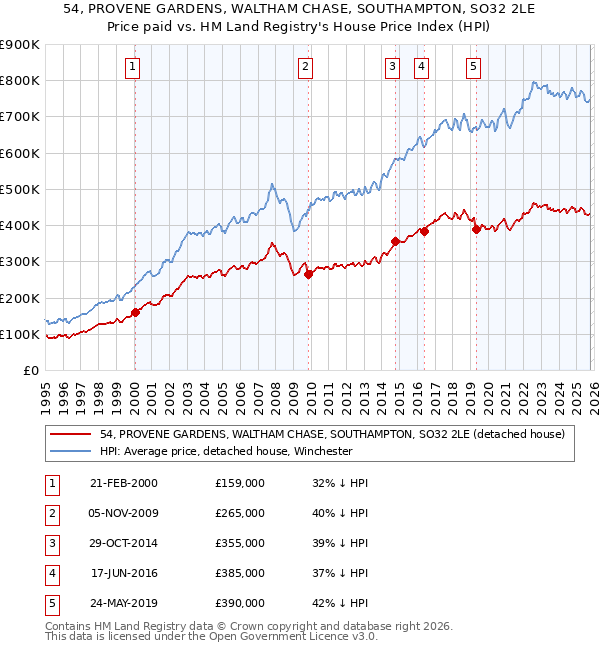 54, PROVENE GARDENS, WALTHAM CHASE, SOUTHAMPTON, SO32 2LE: Price paid vs HM Land Registry's House Price Index