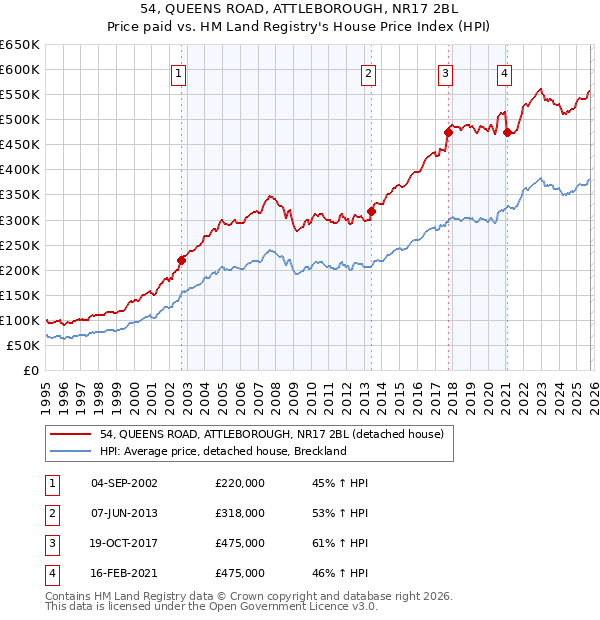 54, QUEENS ROAD, ATTLEBOROUGH, NR17 2BL: Price paid vs HM Land Registry's House Price Index
