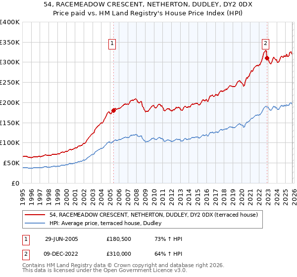 54, RACEMEADOW CRESCENT, NETHERTON, DUDLEY, DY2 0DX: Price paid vs HM Land Registry's House Price Index