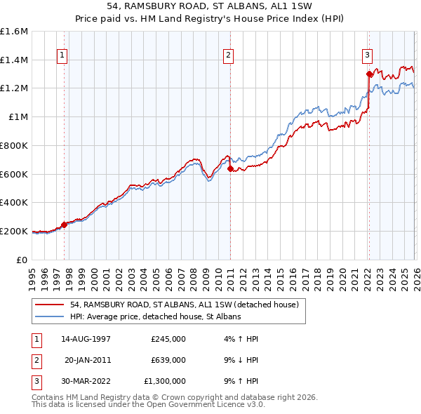 54, RAMSBURY ROAD, ST ALBANS, AL1 1SW: Price paid vs HM Land Registry's House Price Index
