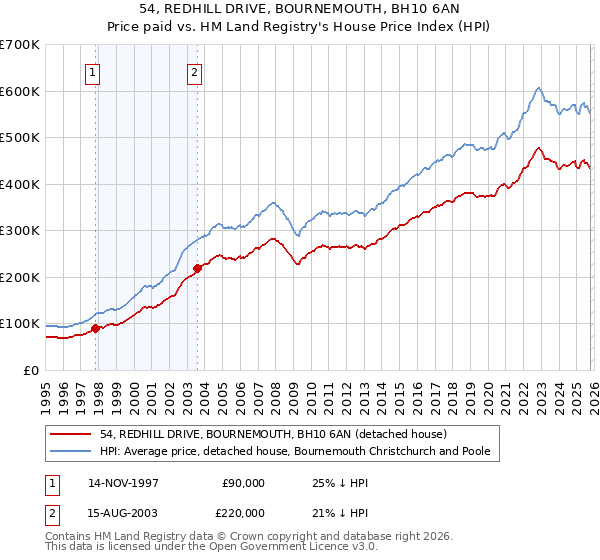 54, REDHILL DRIVE, BOURNEMOUTH, BH10 6AN: Price paid vs HM Land Registry's House Price Index