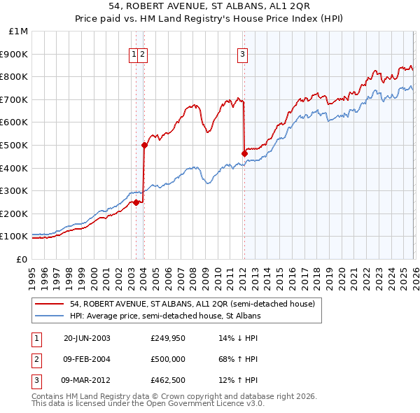 54, ROBERT AVENUE, ST ALBANS, AL1 2QR: Price paid vs HM Land Registry's House Price Index
