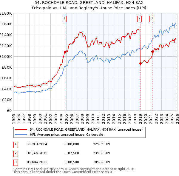 54, ROCHDALE ROAD, GREETLAND, HALIFAX, HX4 8AX: Price paid vs HM Land Registry's House Price Index