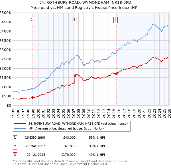 54, ROTHBURY ROAD, WYMONDHAM, NR18 0PD: Price paid vs HM Land Registry's House Price Index