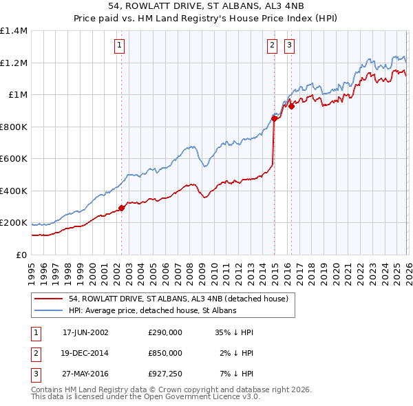 54, ROWLATT DRIVE, ST ALBANS, AL3 4NB: Price paid vs HM Land Registry's House Price Index