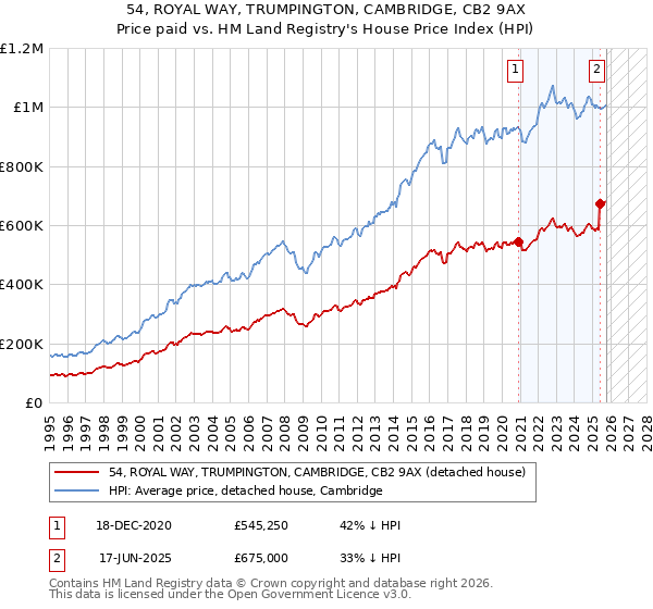 54, ROYAL WAY, TRUMPINGTON, CAMBRIDGE, CB2 9AX: Price paid vs HM Land Registry's House Price Index