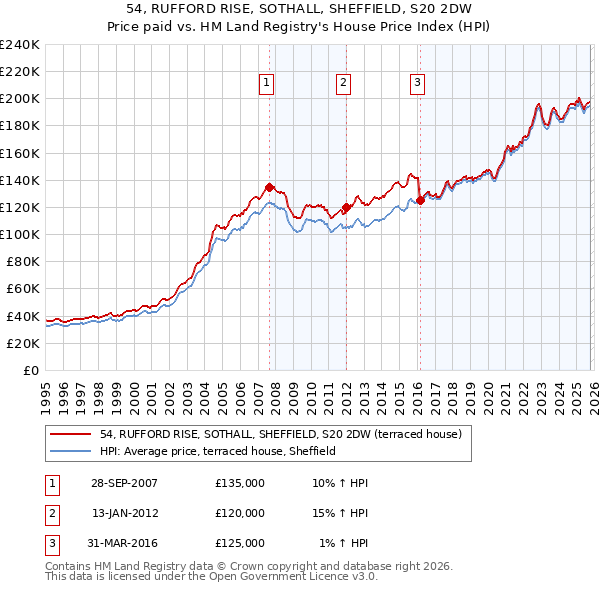 54, RUFFORD RISE, SOTHALL, SHEFFIELD, S20 2DW: Price paid vs HM Land Registry's House Price Index