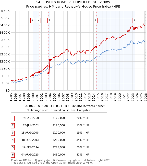 54, RUSHES ROAD, PETERSFIELD, GU32 3BW: Price paid vs HM Land Registry's House Price Index