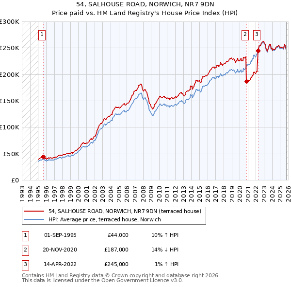 54, SALHOUSE ROAD, NORWICH, NR7 9DN: Price paid vs HM Land Registry's House Price Index