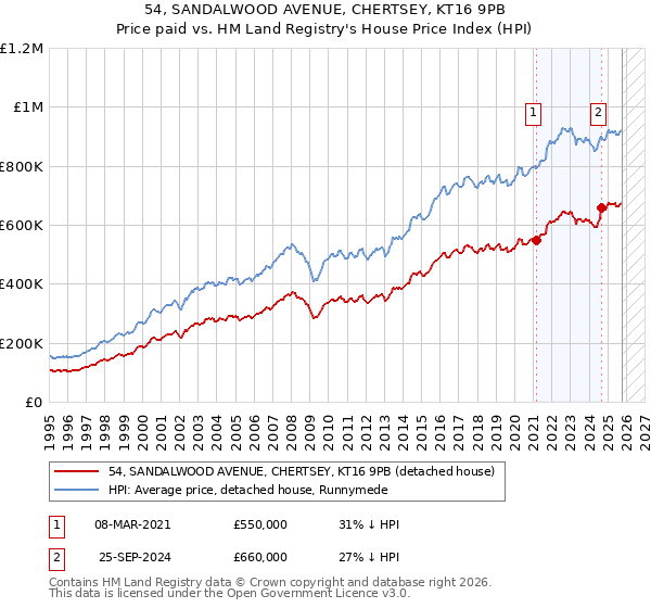 54, SANDALWOOD AVENUE, CHERTSEY, KT16 9PB: Price paid vs HM Land Registry's House Price Index