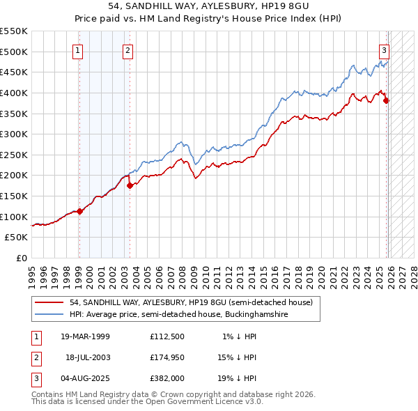 54, SANDHILL WAY, AYLESBURY, HP19 8GU: Price paid vs HM Land Registry's House Price Index