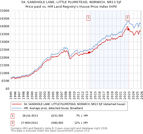 54, SANDHOLE LANE, LITTLE PLUMSTEAD, NORWICH, NR13 5JF: Price paid vs HM Land Registry's House Price Index