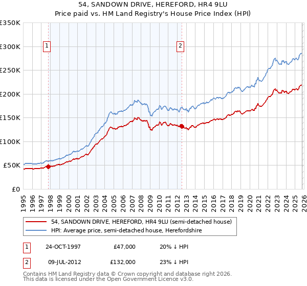 54, SANDOWN DRIVE, HEREFORD, HR4 9LU: Price paid vs HM Land Registry's House Price Index