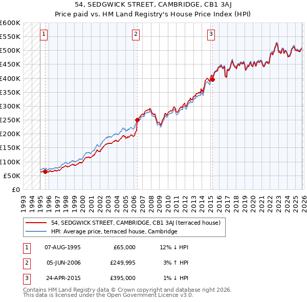 54, SEDGWICK STREET, CAMBRIDGE, CB1 3AJ: Price paid vs HM Land Registry's House Price Index