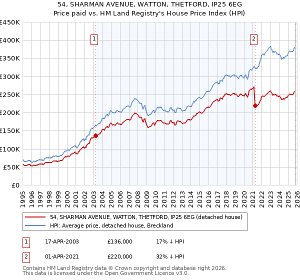 54, SHARMAN AVENUE, WATTON, THETFORD, IP25 6EG: Price paid vs HM Land Registry's House Price Index