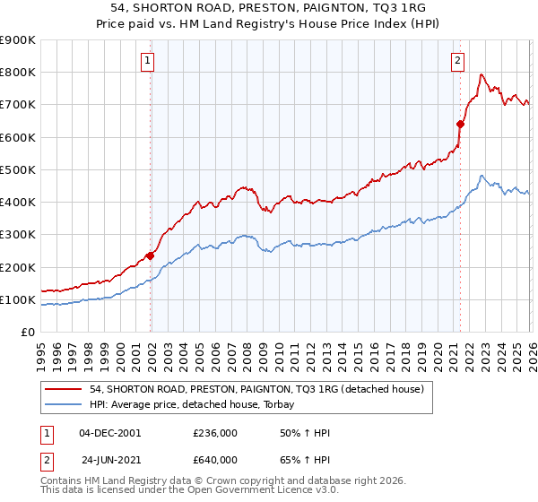 54, SHORTON ROAD, PRESTON, PAIGNTON, TQ3 1RG: Price paid vs HM Land Registry's House Price Index