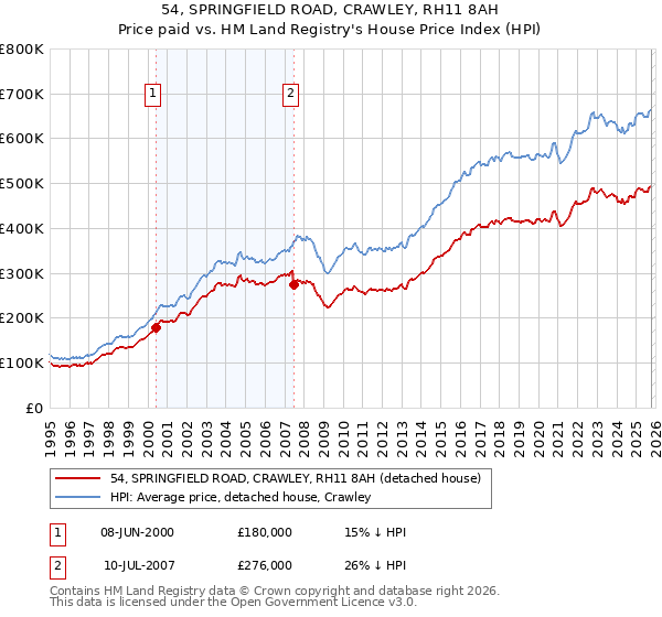 54, SPRINGFIELD ROAD, CRAWLEY, RH11 8AH: Price paid vs HM Land Registry's House Price Index