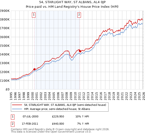 54, STARLIGHT WAY, ST ALBANS, AL4 0JP: Price paid vs HM Land Registry's House Price Index
