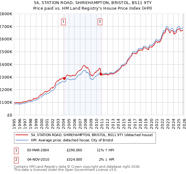 54, STATION ROAD, SHIREHAMPTON, BRISTOL, BS11 9TY: Price paid vs HM Land Registry's House Price Index
